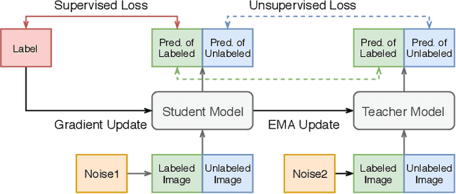 Figure 3 for More unlabelled data or label more data? A study on semi-supervised laparoscopic image segmentation