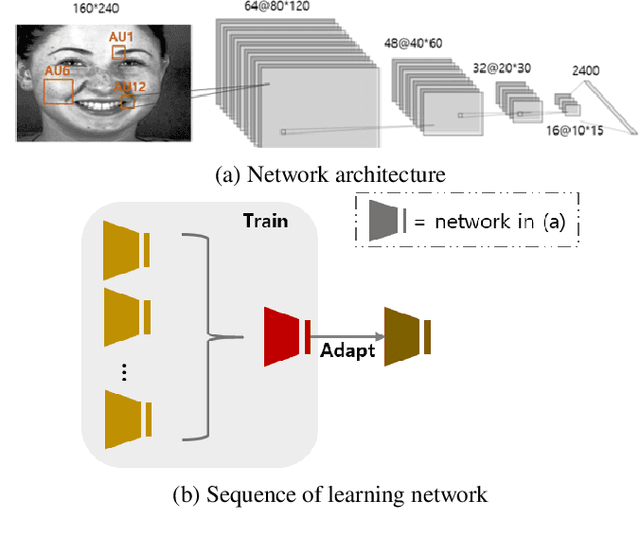Figure 3 for Fast and Effective Adaptation of Facial Action Unit Detection Deep Model