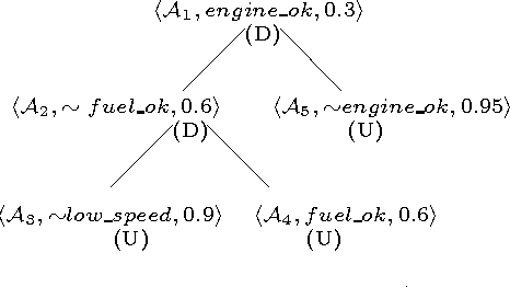 Figure 2 for A Logic Programming Framework for Possibilistic Argumentation with Vague Knowledge