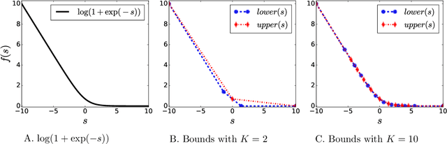 Figure 3 for Secure Approximation Guarantee for Cryptographically Private Empirical Risk Minimization