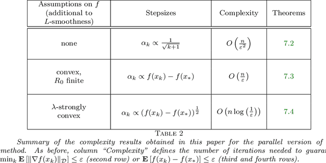 Figure 3 for Minibatch Stochastic Three Points Method for Unconstrained Smooth Minimization