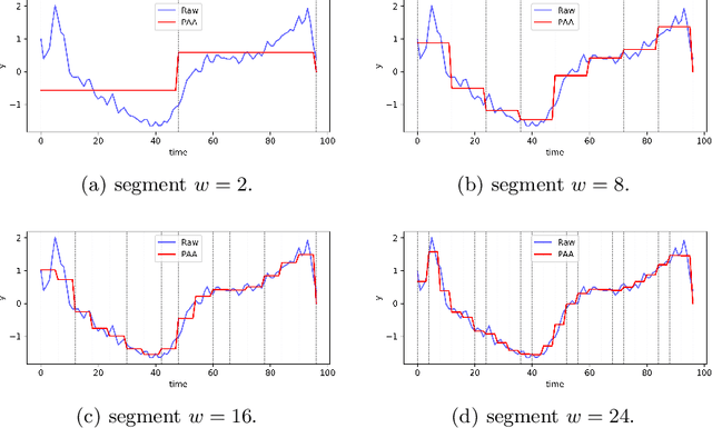 Figure 1 for An Improvement of PAA on Trend-Based Approximation for Time Series