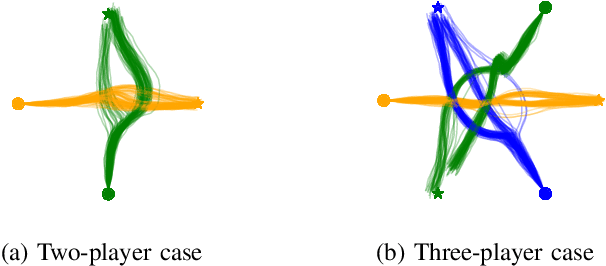 Figure 1 for Maximum-Entropy Multi-Agent Dynamic Games: Forward and Inverse Solutions