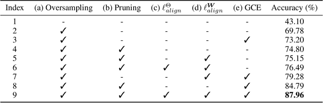 Figure 3 for Efficient debiasing with contrastive weight pruning