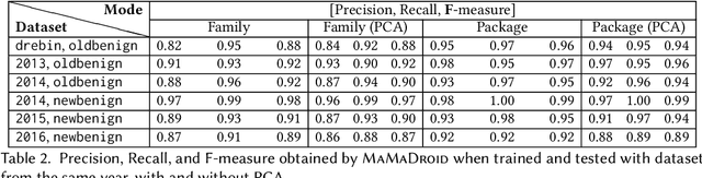 Figure 4 for MaMaDroid: Detecting Android Malware by Building Markov Chains of Behavioral Models (Extended Version)