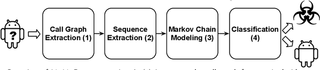 Figure 3 for MaMaDroid: Detecting Android Malware by Building Markov Chains of Behavioral Models (Extended Version)