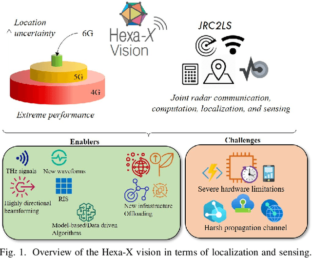 Figure 1 for Integration of Communication and Sensing in 6G: a Joint Industrial and Academic Perspective