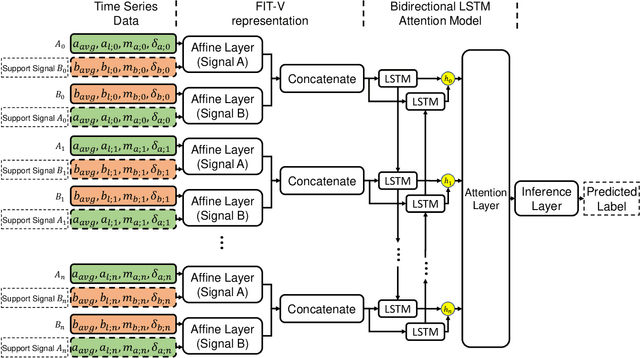 Figure 1 for Multi-resolution Networks For Flexible Irregular Time Series Modeling (Multi-FIT)