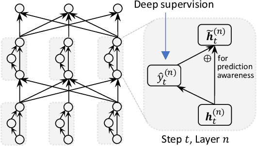 Figure 3 for Non-Autoregressive Translation with Layer-Wise Prediction and Deep Supervision