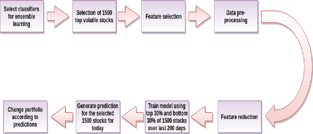 Figure 2 for Combining Machine Learning Classifiers for Stock Trading with Effective Feature Extraction