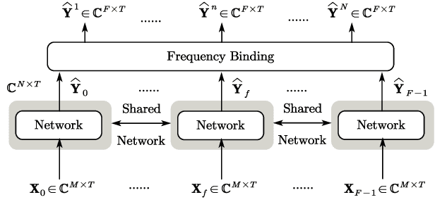 Figure 1 for Multichannel Speech Separation with Narrow-band Conformer