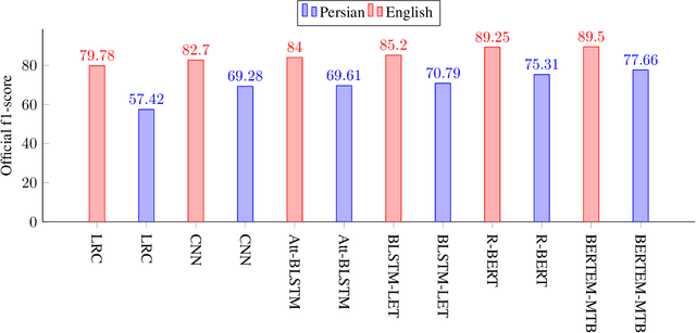 Figure 2 for PERLEX: A Bilingual Persian-English Gold Dataset for Relation Extraction