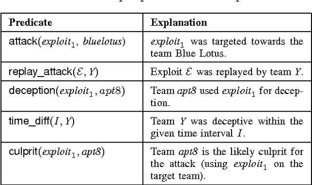 Figure 3 for Argumentation Models for Cyber Attribution