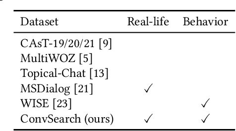 Figure 1 for ConvSearch: A Open-Domain Conversational Search Behavior Dataset