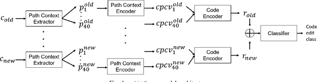 Figure 1 for Assessing the Effectiveness of Syntactic Structure to Learn Code Edit Representations