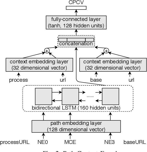 Figure 2 for Assessing the Effectiveness of Syntactic Structure to Learn Code Edit Representations