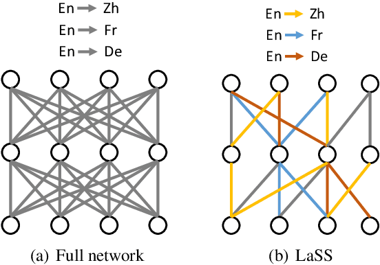 Figure 1 for Learning Language Specific Sub-network for Multilingual Machine Translation