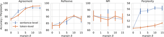Figure 2 for An analysis of the utility of explicit negative examples to improve the syntactic abilities of neural language models