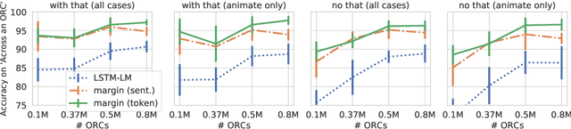 Figure 3 for An analysis of the utility of explicit negative examples to improve the syntactic abilities of neural language models