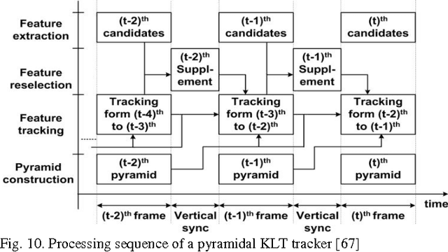 Figure 2 for A Survey on Hardware Implementations of Visual Object Trackers