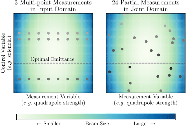 Figure 1 for Bayesian Algorithm Execution for Tuning Particle Accelerator Emittance with Partial Measurements