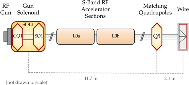 Figure 3 for Bayesian Algorithm Execution for Tuning Particle Accelerator Emittance with Partial Measurements
