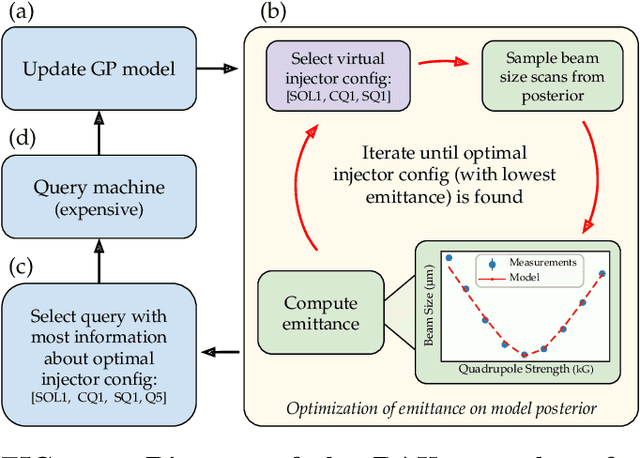 Figure 4 for Bayesian Algorithm Execution for Tuning Particle Accelerator Emittance with Partial Measurements