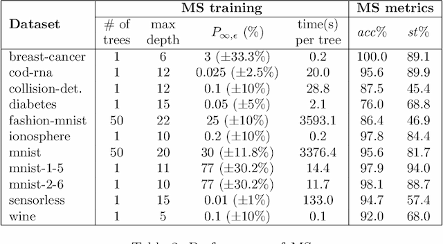 Figure 4 for Genetic Adversarial Training of Decision Trees