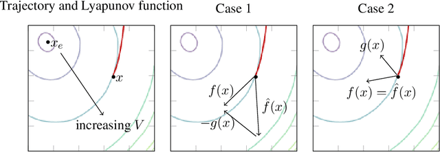 Figure 1 for Learning Stable Deep Dynamics Models