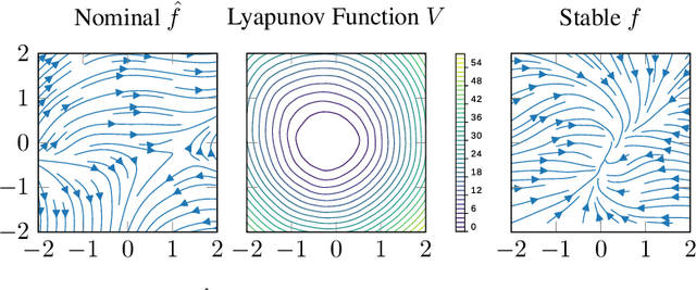 Figure 3 for Learning Stable Deep Dynamics Models