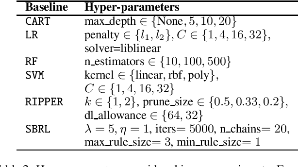 Figure 3 for Bayes Point Rule Set Learning