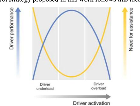 Figure 1 for Shared lateral control with on-line adaptation of the automation degree for driver steering assist system: A weighting design approach