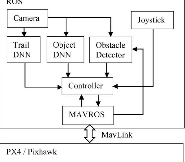Figure 2 for Toward Low-Flying Autonomous MAV Trail Navigation using Deep Neural Networks for Environmental Awareness