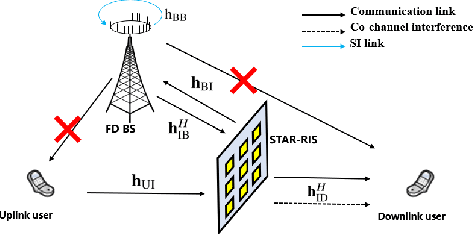 Figure 1 for Energy Efficiency Maximization of Simultaneous Transmission and Reflection RIS Assisted Full-Duplex Communications