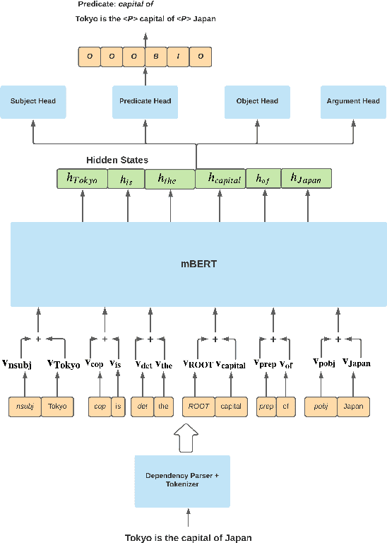 Figure 1 for Integrating diverse extraction pathways using iterative predictions for Multilingual Open Information Extraction