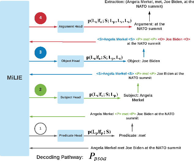 Figure 3 for Integrating diverse extraction pathways using iterative predictions for Multilingual Open Information Extraction
