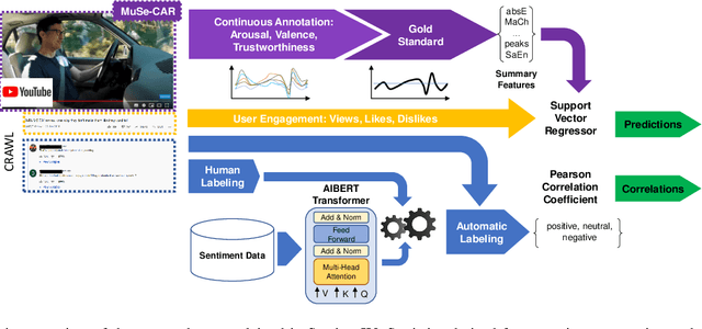 Figure 2 for An Estimation of Online Video User Engagement from Features of Continuous Emotions
