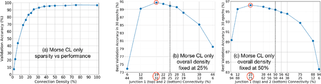 Figure 3 for Characterizing Sparse Connectivity Patterns in Neural Networks