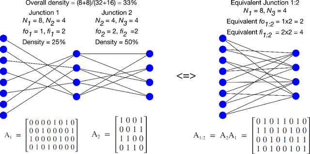 Figure 4 for Characterizing Sparse Connectivity Patterns in Neural Networks