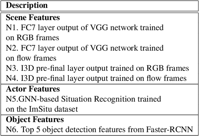 Figure 4 for Stacked Spatio-Temporal Graph Convolutional Networks for Action Segmentation