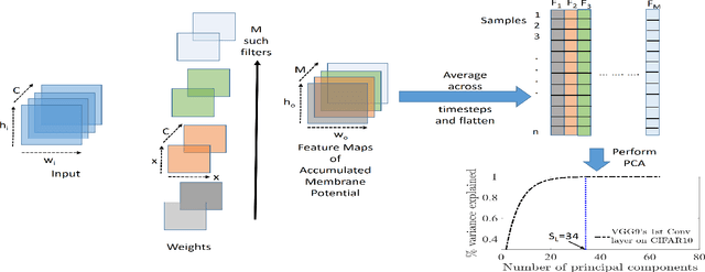 Figure 1 for Spatio-Temporal Pruning and Quantization for Low-latency Spiking Neural Networks