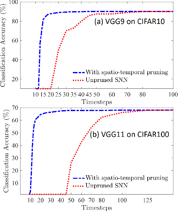 Figure 3 for Spatio-Temporal Pruning and Quantization for Low-latency Spiking Neural Networks