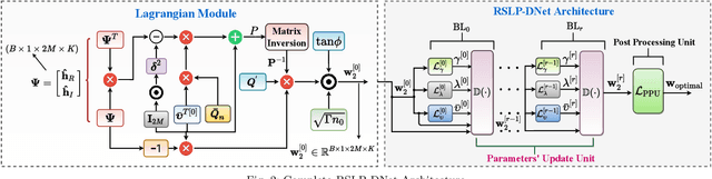 Figure 2 for Learning-Based Symbol Level Precoding: A Memory-Efficient Unsupervised Learning Approach