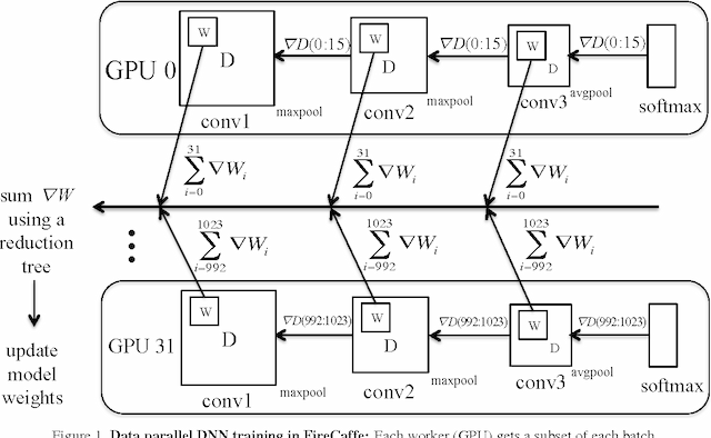 Figure 1 for FireCaffe: near-linear acceleration of deep neural network training on compute clusters
