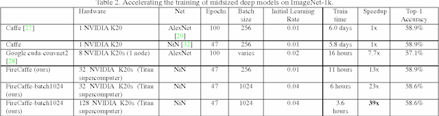 Figure 4 for FireCaffe: near-linear acceleration of deep neural network training on compute clusters