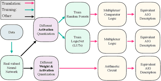 Figure 1 for Making Logic Learnable With Neural Networks