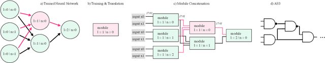 Figure 3 for Making Logic Learnable With Neural Networks