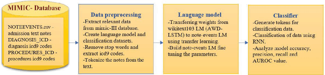 Figure 1 for Natural language processing of MIMIC-III clinical notes for identifying diagnosis and procedures with neural networks