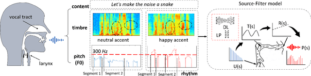 Figure 2 for Decoupling Speaker-Independent Emotions for Voice Conversion Via Source-Filter Networks