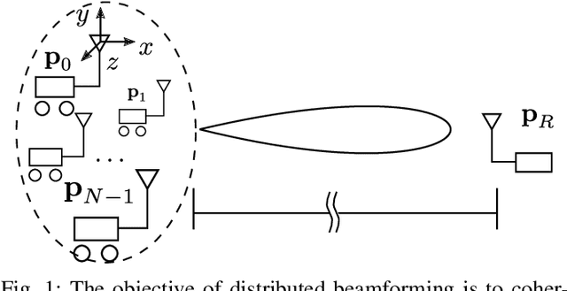 Figure 1 for Feedback Free Distributed Transmit Beamforming using Guided Directionality